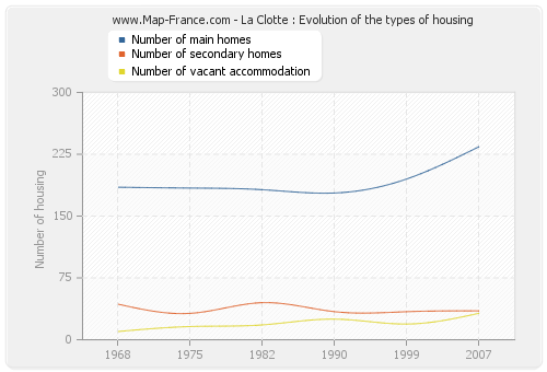 La Clotte : Evolution of the types of housing